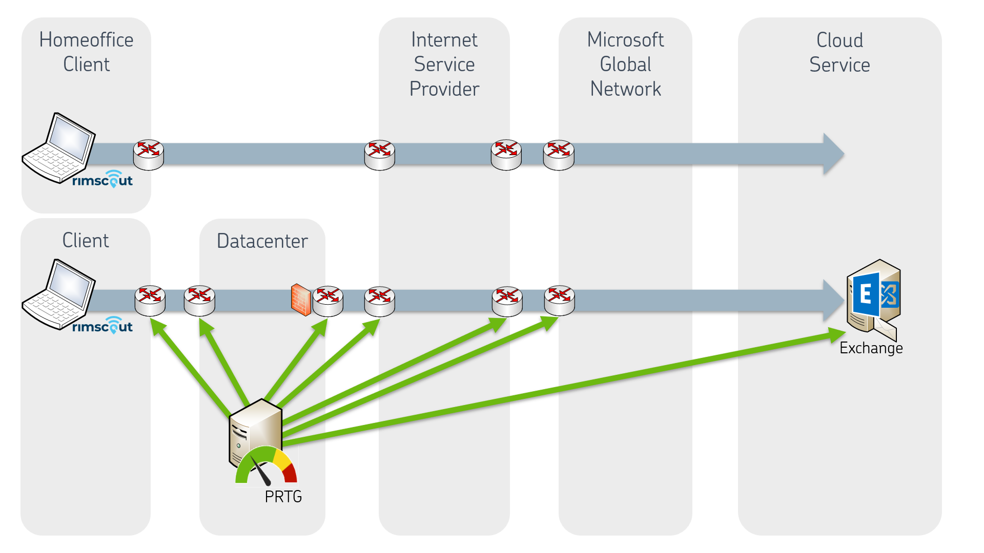 Die verschiedenen Verbindungswege in einem "Cloud"-Netzwerkdesign unterscheiden sich zu einem „On-Premises“- Netzwerkdesign