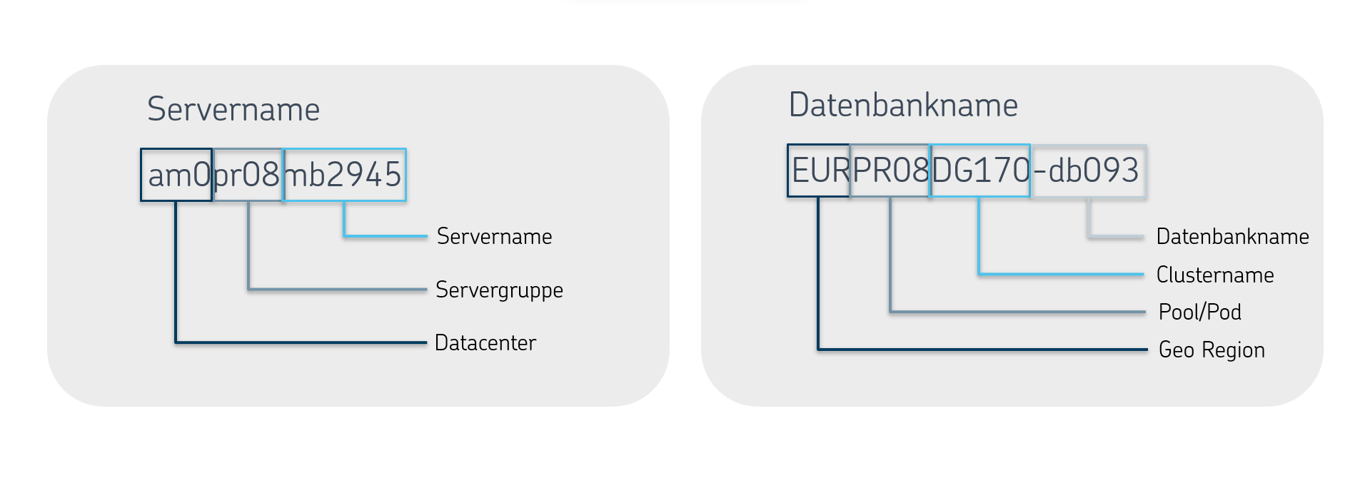 Aufschlüsselung von Servername und Datenbanken DE