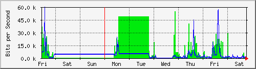 MTRG graphic of a link with used bandwidth